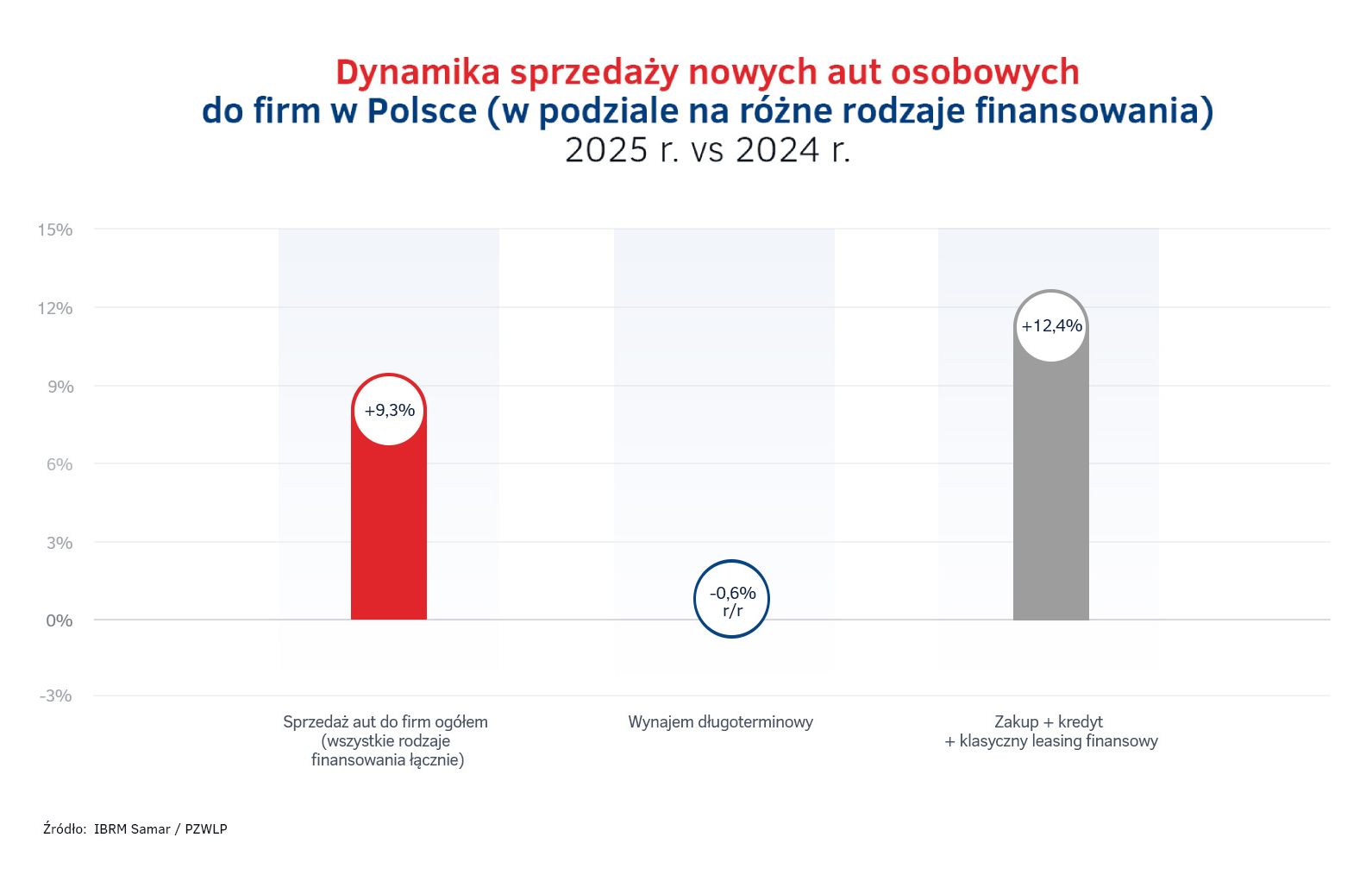 7. Dynamika sprzedazy nowych aut osobowych do firm w Polsce (w podziale na rozne rodzaje finansowania) 2025 vs 2024.png